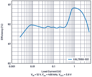 Figure 5. The efficiency of a 12 V to 3.8 V/5 A solution with XAL7050-103 inductor (fSW = 400 kHz). Figure 5. The efficiency of a 12 V to 3.8 V/5 A solution with XAL7050-103 inductor (fSW = 400 kHz).