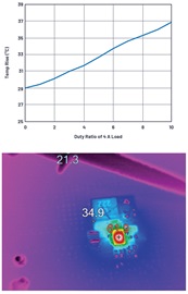 Figure 7. The 3 mm à 4 mm LT8636 in a 13.5 V to 5 V/4 A constant load + a 4 A pulsed load (10% duty cycle) thermal picture showing temperature rise. Figure 7. The 3 mm à 4 mm LT8636 in a 13.5 V to 5 V/4 A constant load + a 4 A pulsed load (10% duty cycle) thermal picture showing temperature rise.
