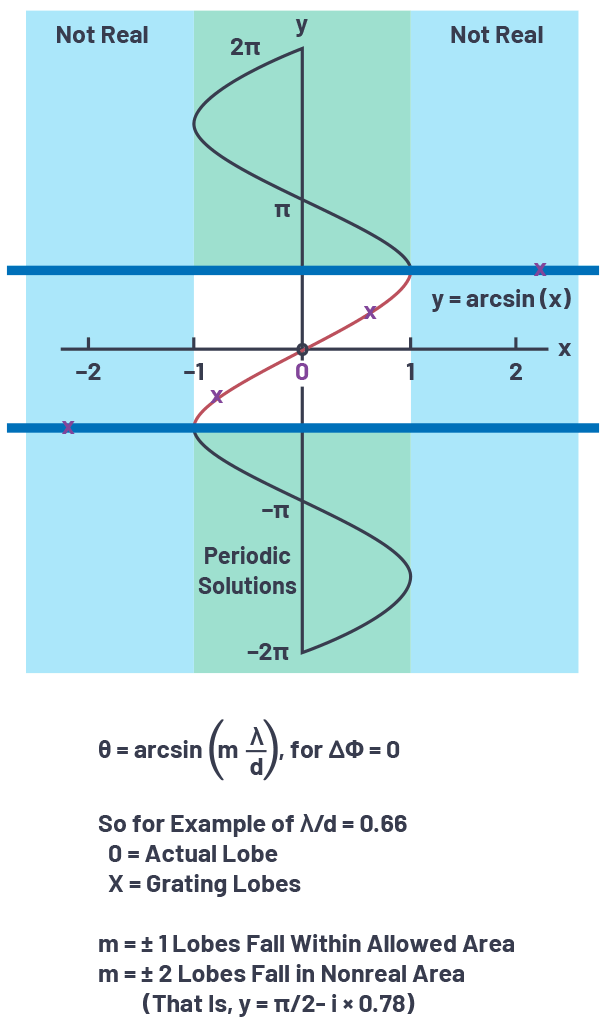 図2. arcsin関数とグレーティング・ローブの関係