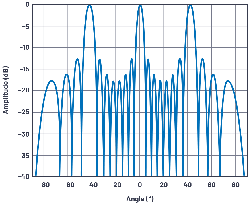 図3. ボアサイトにおけるアレイ・ファクタ。d/λ = 1.5、N = 8の場合の例です。