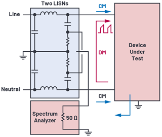 Figure 1. Conceptual overview of LISN-based measurement of differential-mode and common-mode conducted EMI of a switching mode supply. Figure 1. Conceptual overview of LISN-based measurement of differential-mode and common-mode conducted EMI of a switching mode supply.
