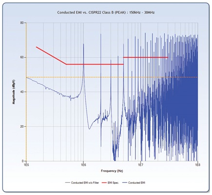 Figure 2. Typical EMI plot of a switching mode buck supply without an input EMI filter.