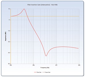 Figure 4. Typical single LC EMI filter insertion gain vs. frequency plot. Figure 4. Typical single LC EMI filter insertion gain vs. frequency plot.