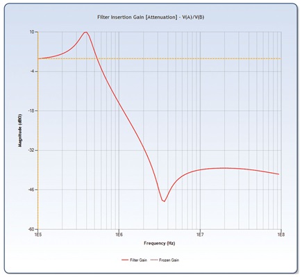 Figure 4. Typical single LC EMI filter insertion gain vs. frequency plot.