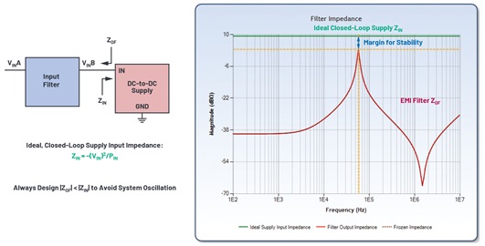 Figure 9. Check the EMI filter output impedance and supply input impedance for stability. Figure 9. Check the EMI filter output impedance and supply input impedance for stability.