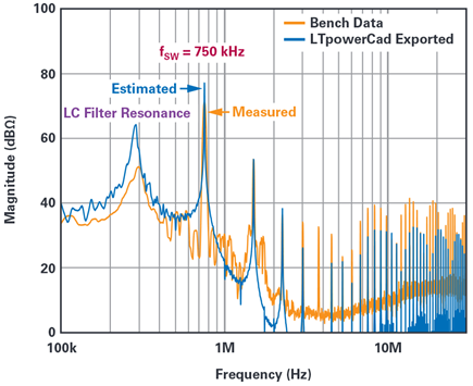 Figure 11. Real board lab measured vs LTpowerCAD-estimated EMI (12 VIN to 1.5 VOUT/10 A buck example).