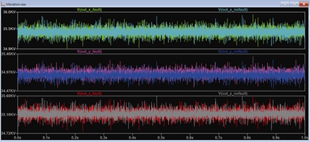 Figure 13. Time domain results of the vibration data for a faulty and non-faulty motor.
