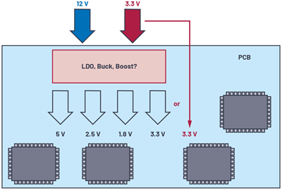 Figure 1. Overview of an application board requiring a multirail power solution. Figure 1. Overview of an application board requiring a multirail power solution.