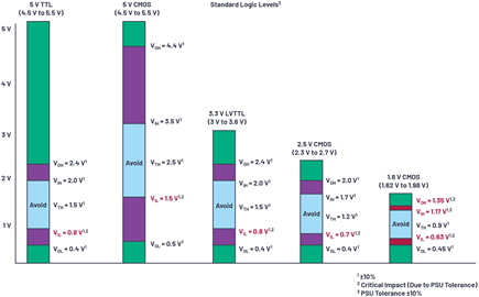 Figure 2. Standard logic interface levels. Figure 2. Standard logic interface levels.