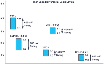 Figure 3. High speed differential logic interface levels. Figure 3. High speed differential logic interface levels.