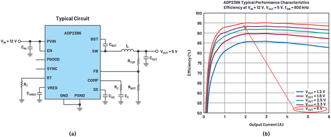 Figure 4. The ADP2386’s (a) typical circuit and (b) efficiency plot. Figure 4. The ADP2386’s (a) typical circuit and (b) efficiency plot.
