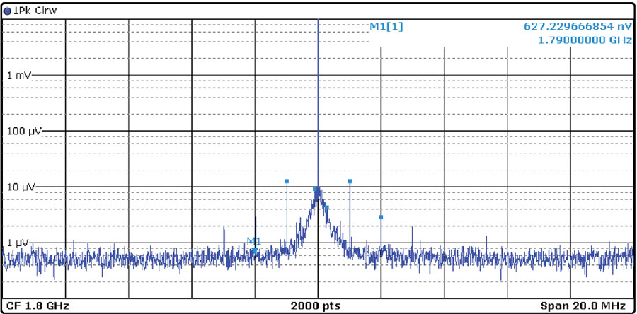 図10. AD9175(DAC0)の出力スペクトル(その1)。同ICのアナログ電源には、LT8650Sの出力をそのまま供給しています。搬送波の周波数である1800MHzにおけるスペクトルを示しています。