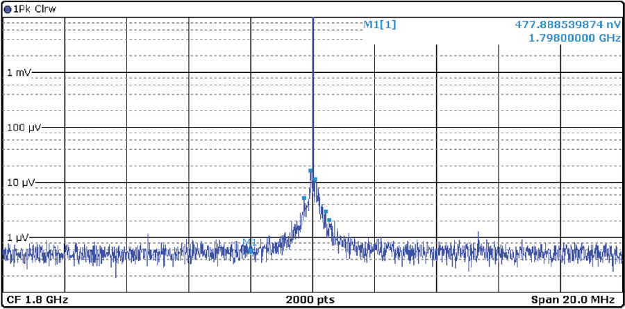 図11. AD9175(DAC0)の出力スペクトル(その2)。同ICのアナログ電源には、LT8650SにLCフィルタを追加し、その出力電圧を供給しています。搬送波の周波数である1800MHzにおけるスペクトルを示しています。