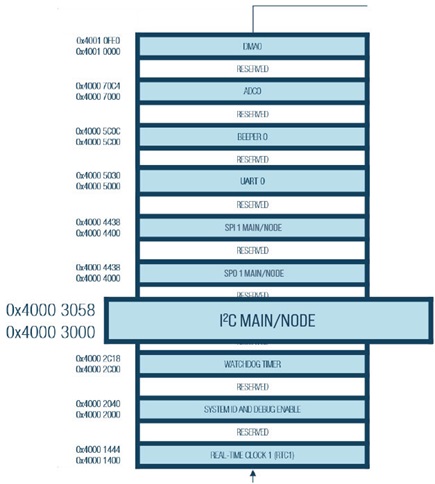 Figure 15. Microcontroller memory map.