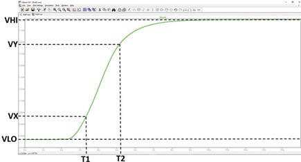 Figure 28. Rising ramp waveform description.