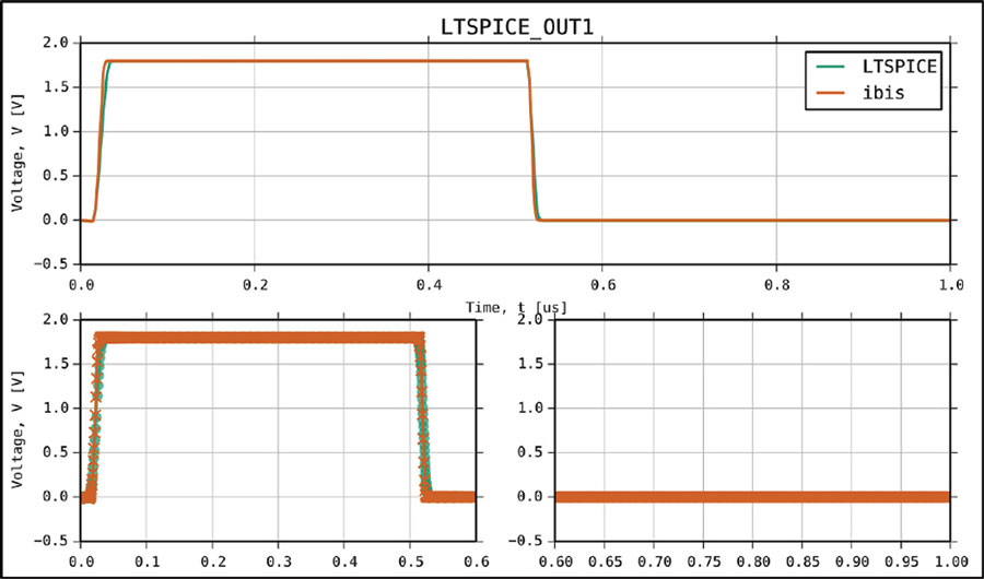 図34. LTspiceモデルとIBISモデルから得たDOUT1の応答