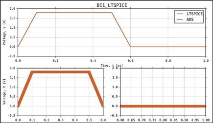 Figure 37. An LTspice vs. IBIS model DI1 response.