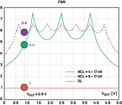 図3. FOMの比較結果。新規NCL(17nHが4個)と理想的なNCL(17nHが8個)を使用した場合の出力電圧VOUTに対するFOMを、任意のDLを使用した場合のFOMと比較しています(VINは5V)。