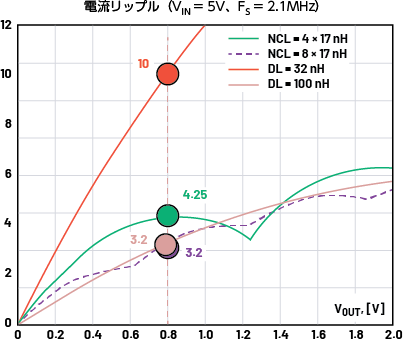 図4. 電流リップルの比較結果。新規NCL(17nHが4個)と理想的なNCL(17nHが8個)を使用した場合の出力電圧V<sub>OUT</sub>に対する電流リップルを、32nH、100nHのDLを使用する場合と比較しています。