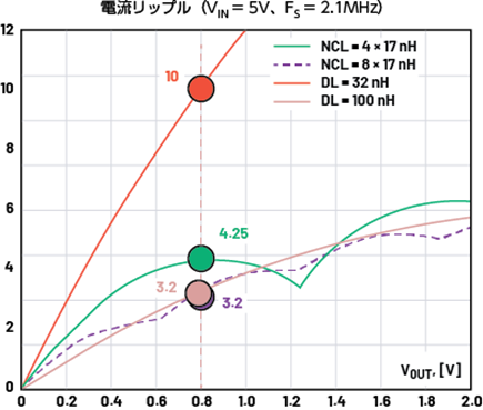 Figure 4. Current ripple for the developed NCL=4× 17 nH and theoretical NCL = 8× 17 nH compared to DL = 32 nH and DL = 100 nH as a function of the output voltage V<sub>OUT</sub>.