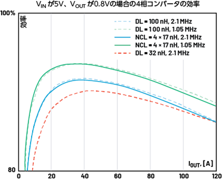 Figure 6. Efficiency comparison of the DL = 32 nH (h = 4.4 mm), DL = 100 nH (h = 6.4 mm), and NCL = 4× 17 nH (h = 4.0 mm): 5 V to 0.8 V, four phases.