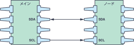 図1. I2Cプライマによる通信。ICとICが相互に直接通信を行います